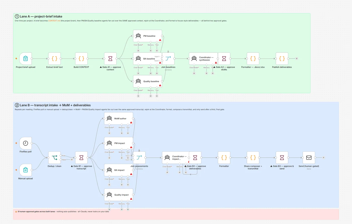 A large two-lane n8n workflow — Lane A project-brief intake and Lane B transcript intake — each fanning out to a cohort of agents then merging through a coordinator and a formatter, with eight highlighted human-approval gates.