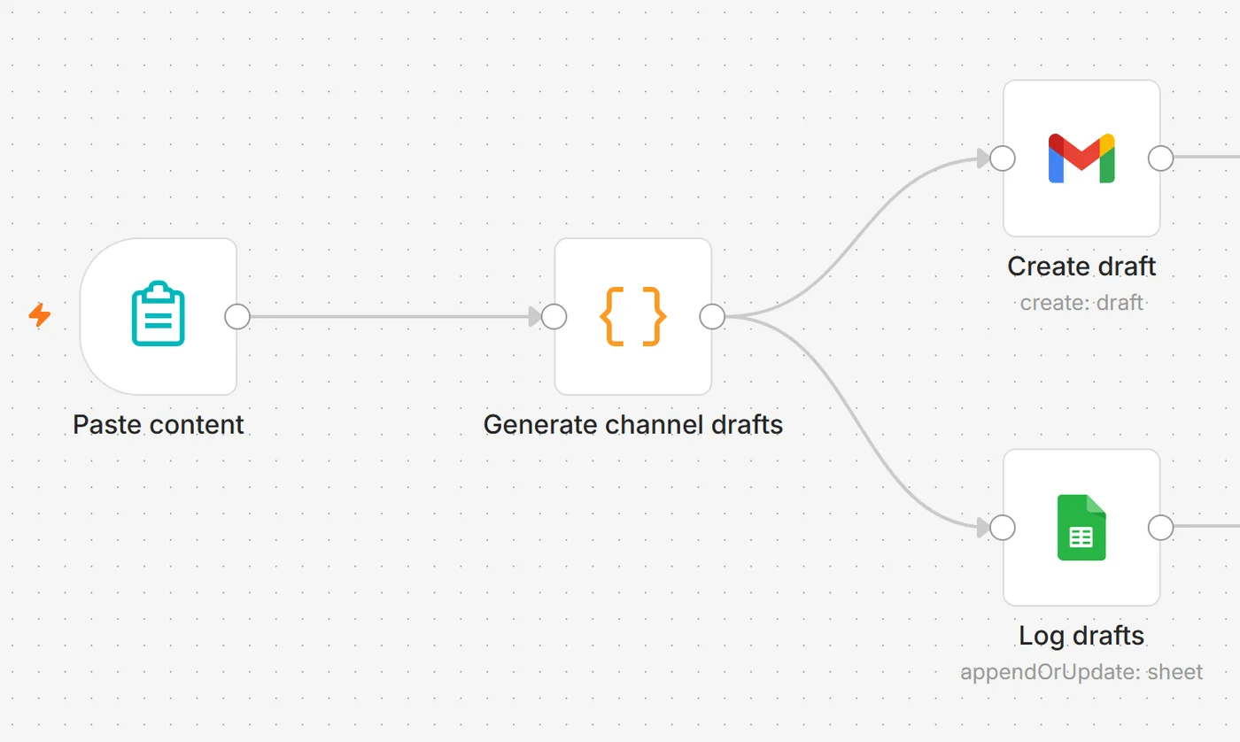 An n8n workflow: a form trigger into a Claude generate-drafts node, fanning out to a Gmail create-draft node and a Google Sheets log node.