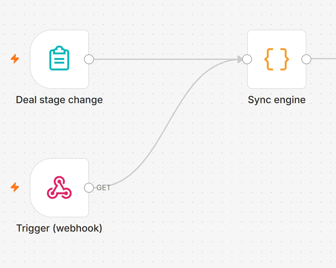 An n8n workflow named CRM Pipeline Sync Demo: a form trigger and a webhook trigger feed a single sync-engine code node.