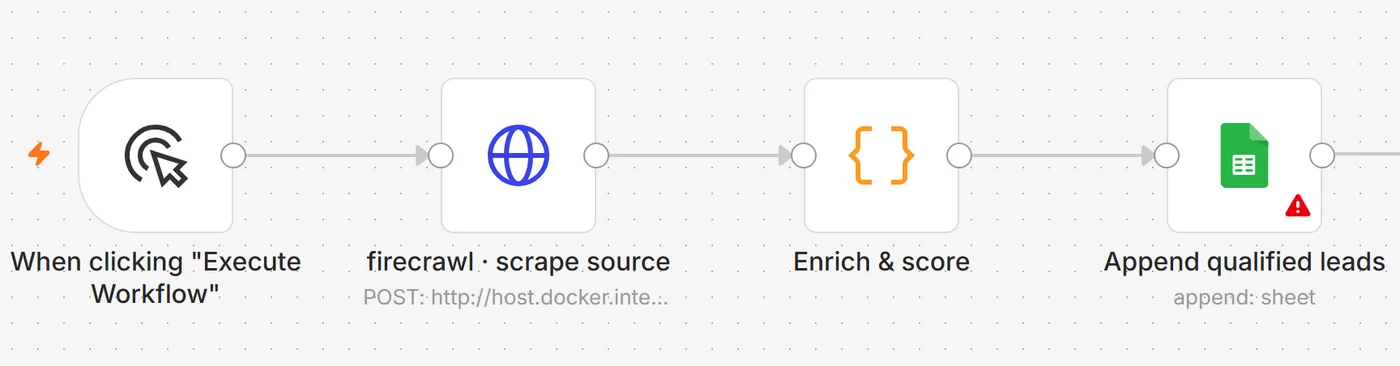 An n8n workflow: manual trigger, firecrawl scrape, Claude enrich-and-score, Google Sheets append.