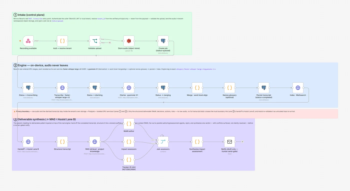 A three-lane n8n workflow — an intake control-plane lane, an on-device engine lane (transcribe, diarize, merge, index) labelled audio-never-leaves, and a deliverable-synthesis lane that fans out to a minutes author, impact assessors, and a tracker before a human-gated notify.