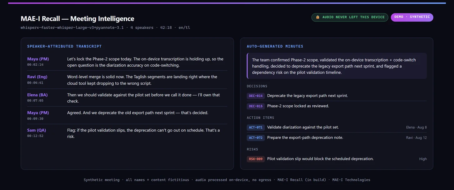 A meeting-intelligence output: a speaker-attributed transcript beside auto-generated minutes with decisions, action items, and a risk, under an audio-never-left-this-device badge. All names and content fictitious.