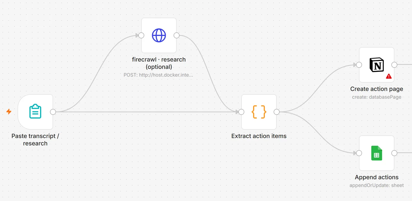 An n8n workflow: a form trigger and an optional firecrawl research node feed a Claude extract-action-items node, fanning out to a Notion create-page node and a Google Sheets append node.